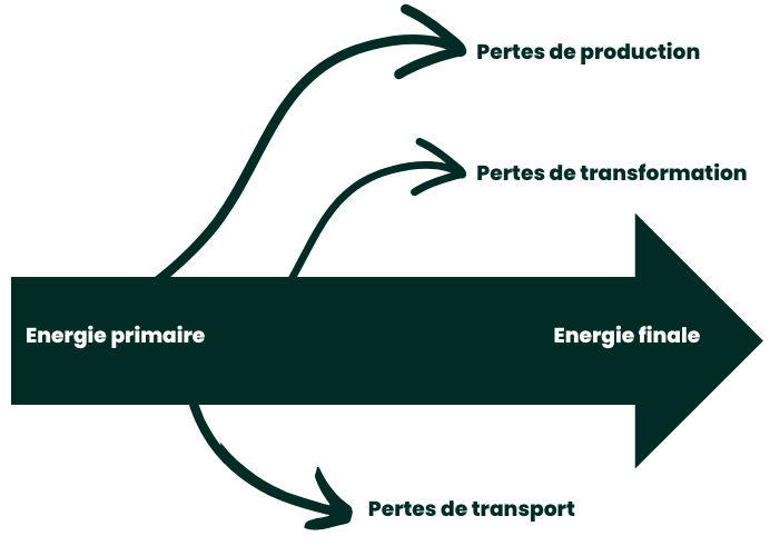 pertes entre energie primaire et energie finale