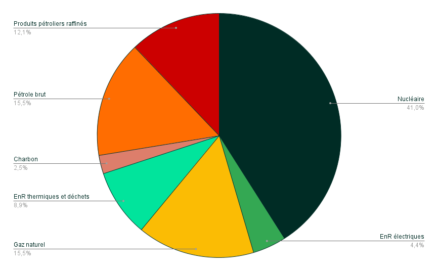 Consommation d'énergie primaire 2020 (2571 TWh)