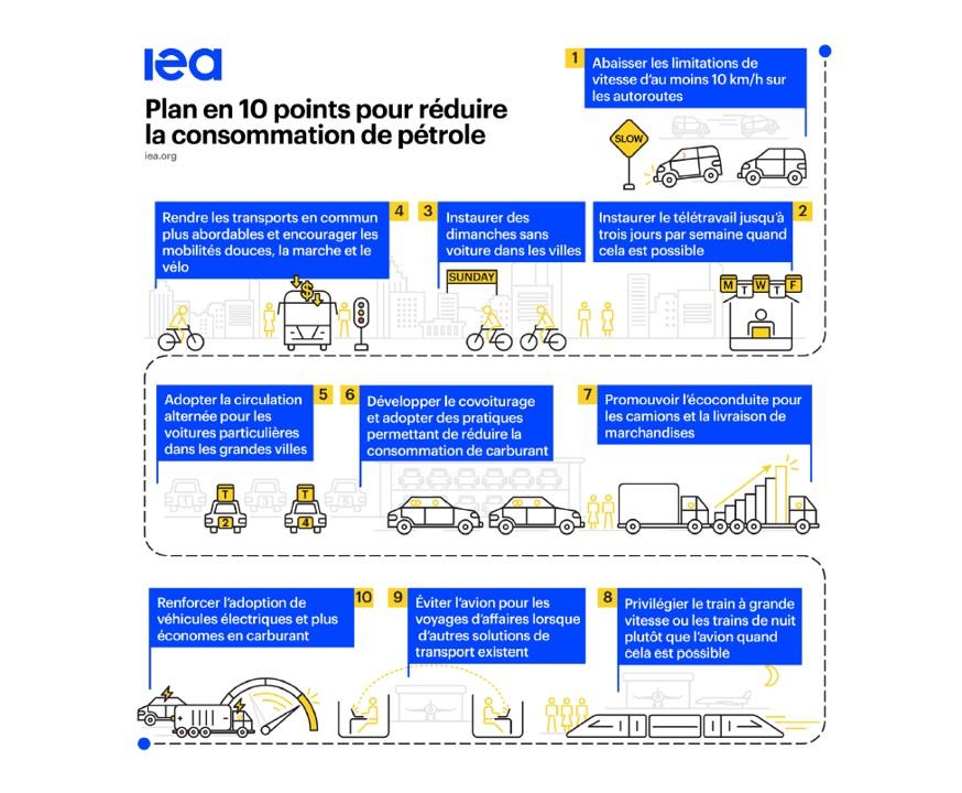 IEA Plan réduction consommation pétrole