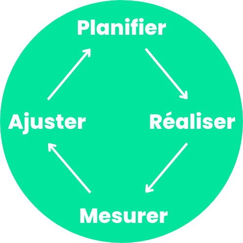 PDCA