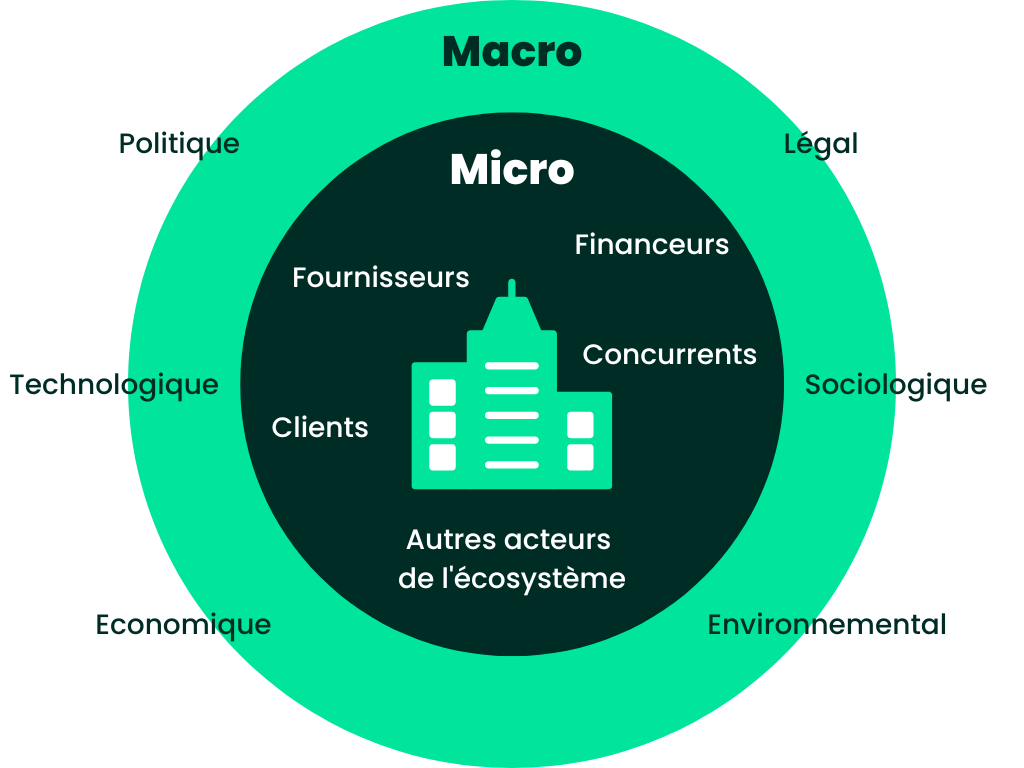 Environnements macro et micro