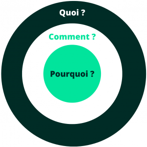 cercle d'or : Pourquoi ? Comment ? Quoi ?