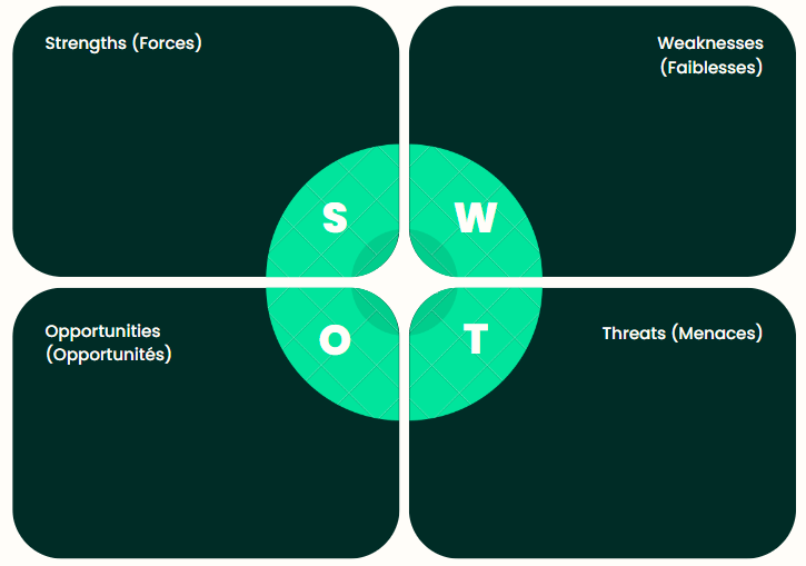 matrice SWOT