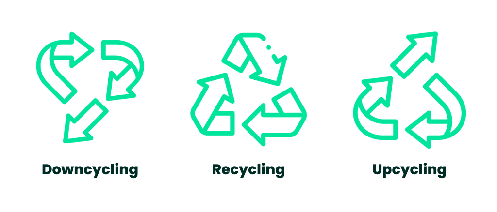 Schéma représentatif du Décyclage (Downcycling), Recyclage (Recycling) et Réutilisation ou Surcyclage (Upcycling)